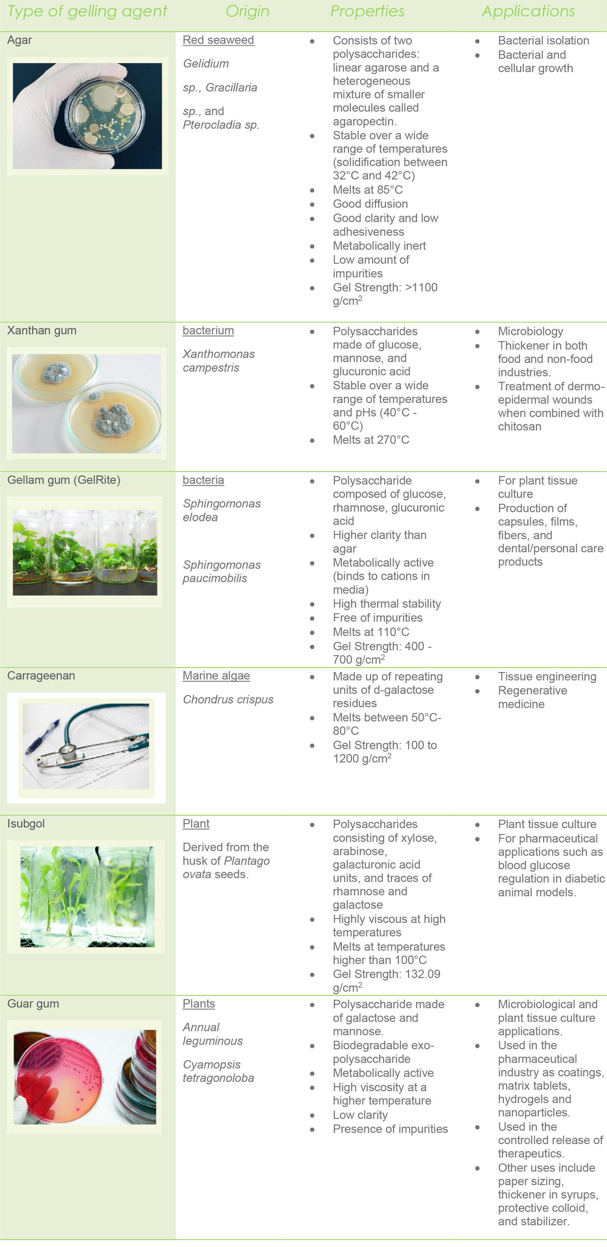 Media Gelling Agents Overview GoldBio